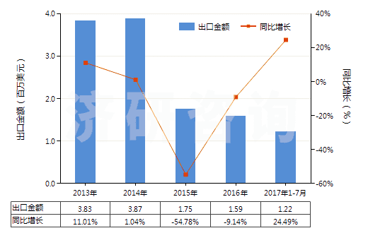 2013-2017年7月中國鉻的硫酸鹽(HS28332920)出口總額及增速統(tǒng)計(jì)